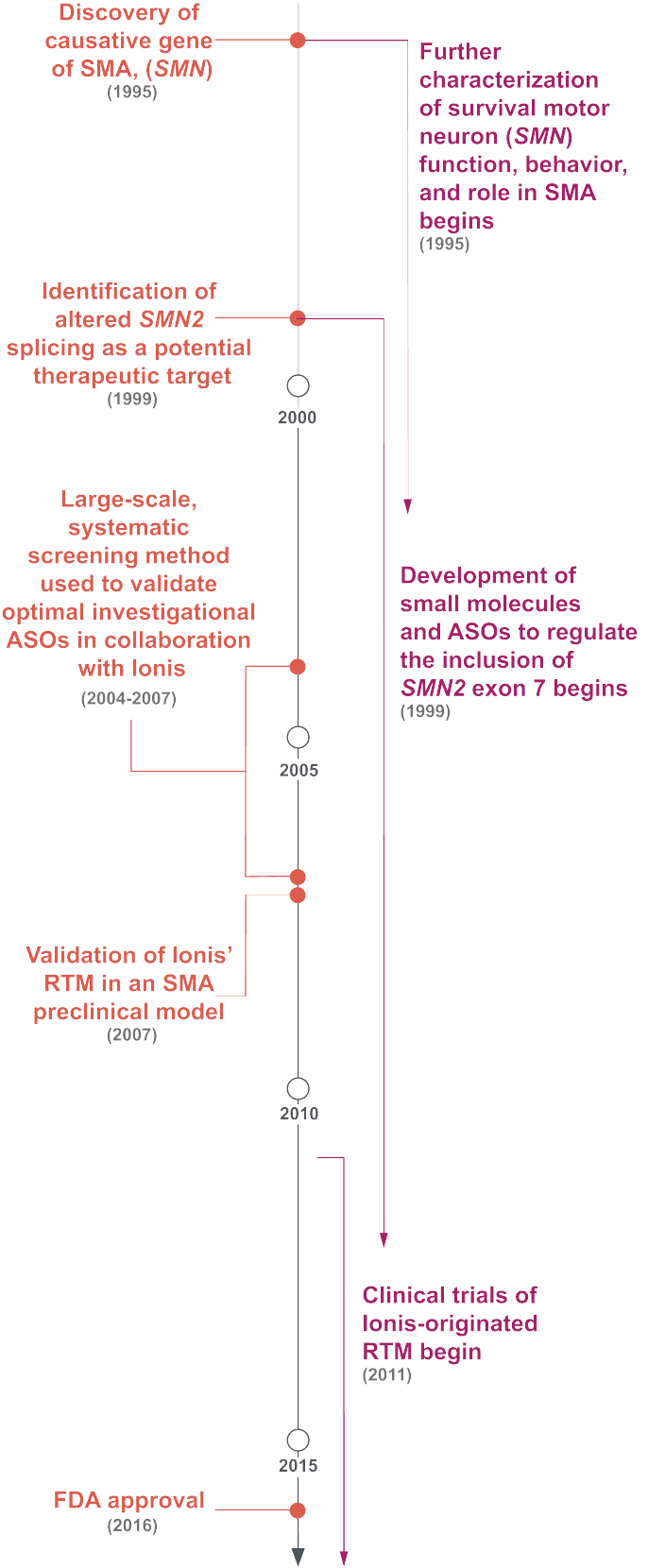 Timeline of spinal muscular atrophy causative gene and treatments