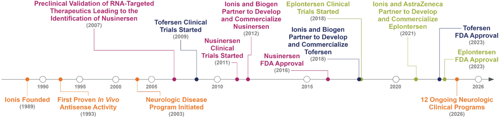 timeline of ionis neurology